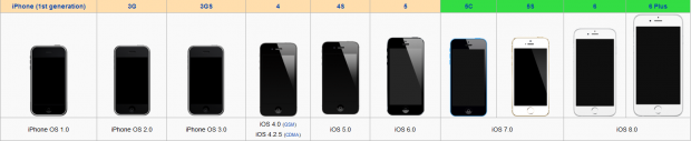 iPhone model comparison by Wikipedia
