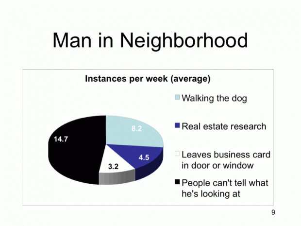 Bar graph labeled "Man in Neighborhood". 